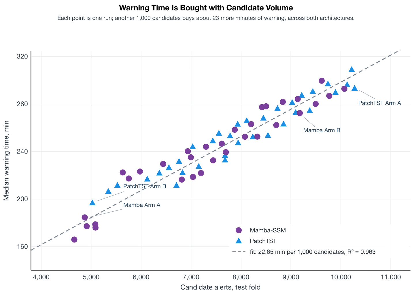 Scatter chart titled Warning Time Is Bought with Candidate Volume. Candidate alerts on the horizontal axis from 4,000 to 11,000, median warning time on the vertical axis from 160 to 320 minutes. Dozens of runs from both architectures lie along one dashed line, 22.65 minutes per 1,000 candidates, R squared 0.963.